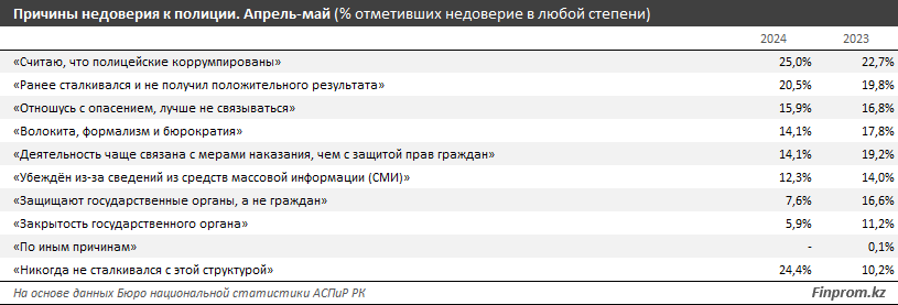 В Казахстане не доверяют полиции 9% граждан    3541821 - Kapital.kz 