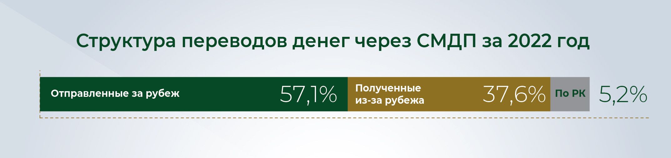 В 2022 году объем денежных переводов вырос почти на 33% 1975596 - Kapital.kz 