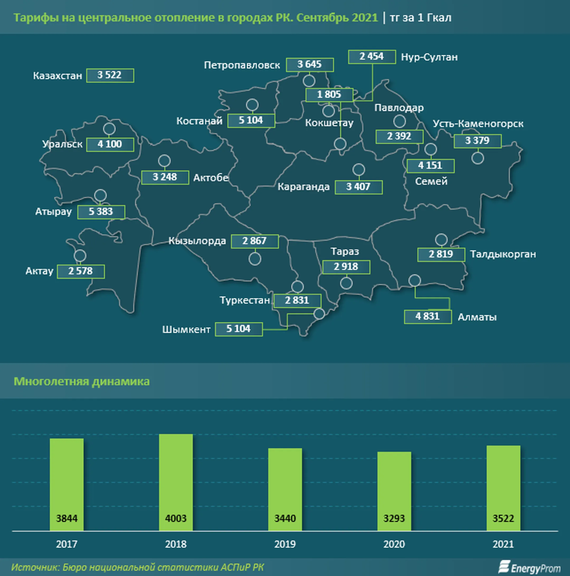 Самое дешевое отопление в северных регионах Казахстана - Image Kapital.kz