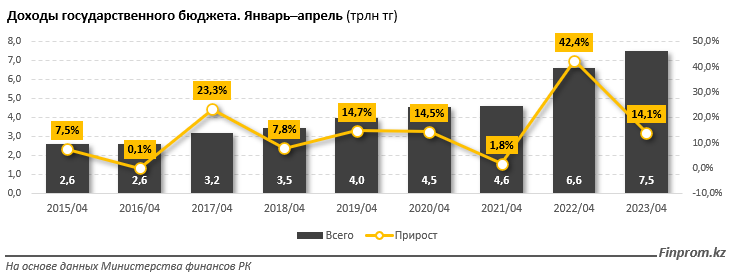 Доходы госбюджета выросли на 14% за год 2192576 - Kapital.kz 