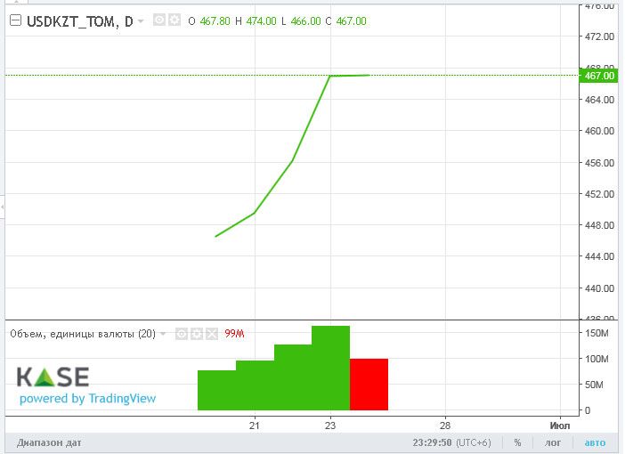 Торги закрылись возле отметки 467 тенге за доллар 1453867 - Kapital.kz 