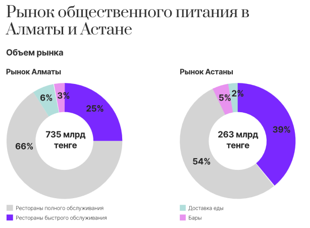 В Алматы только 17% ресторанов доживают до пяти лет 2365547 - Kapital.kz 