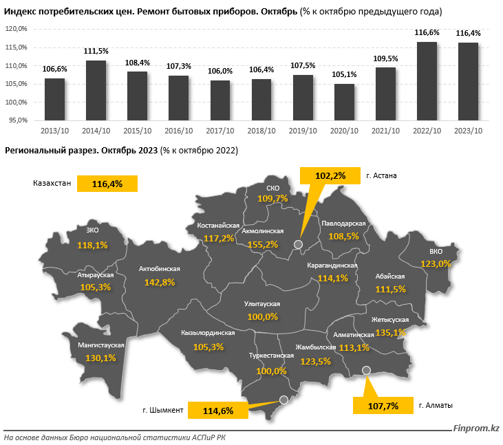 Цены на услуги по ремонту бытовой техники выросли на 16% 2544810 - Kapital.kz 