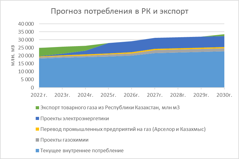 В НПП обсудили план развития газовой отрасли 1514209 - Kapital.kz 