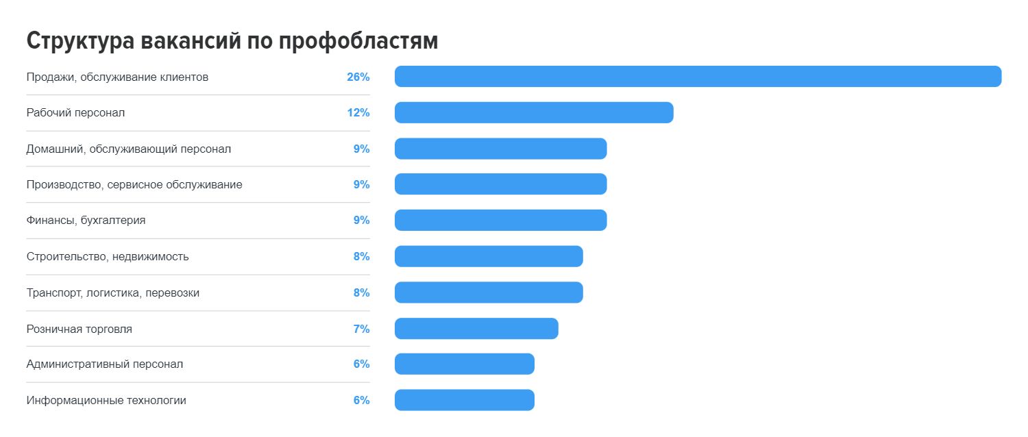 Каким специалистам работодатели предлагали высокие оклады в 2023 году 2691315 - Kapital.kz 