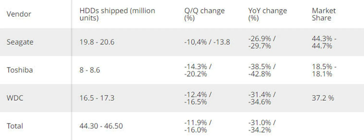 Поставки жёстких дисков во II квартале упали на 33% - фото kapital.kz