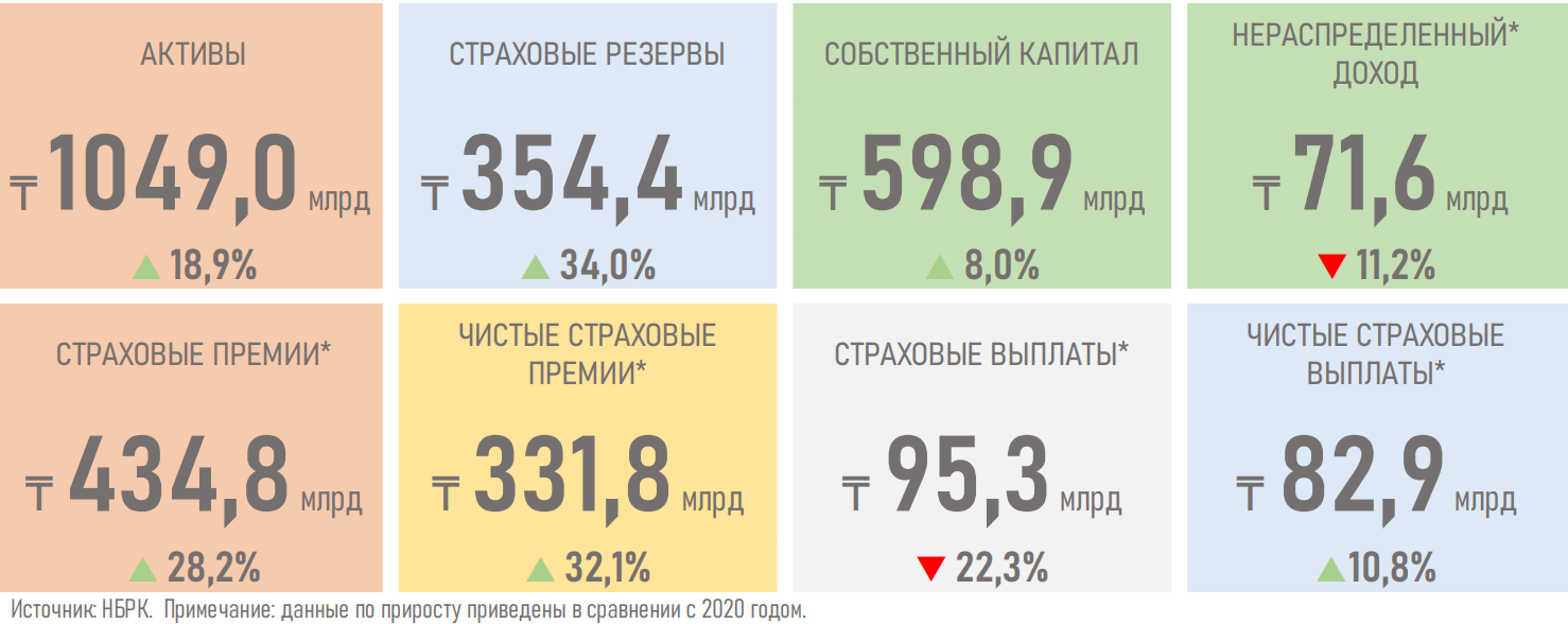 АФК опубликовала обзор по рынку общего страхования 1227776 - Kapital.kz 