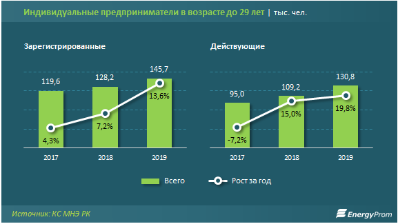 Молодые предприниматели предпочитают работать в сфере торговли и авторемонта 184178 - Kapital.kz 