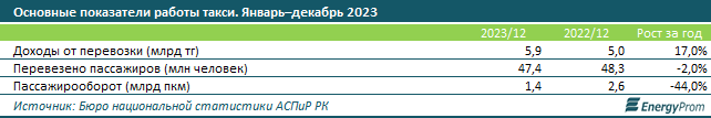 Услуги такси подорожали на 9% за год  2709027 - Kapital.kz 