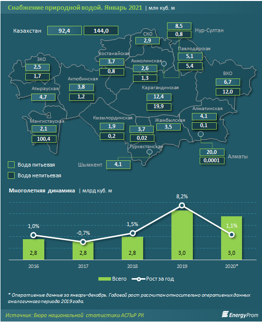 Поставки природной воды выросли в Казахстане на 4% за год 655981 - Kapital.kz 