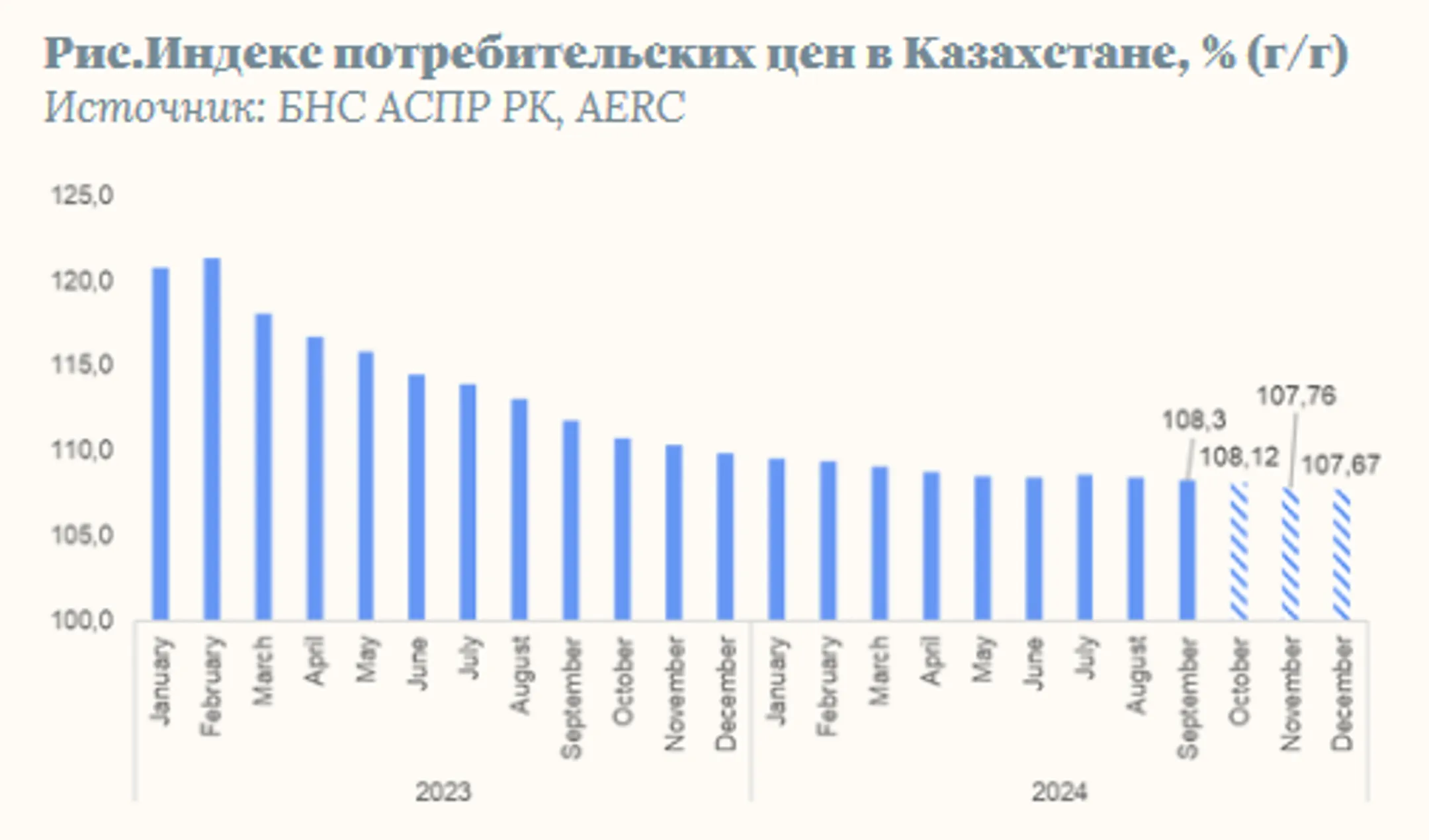 Какой уровень инфляции ожидает AERC в октябре, ноябре и декабре - Image Kapital.kz