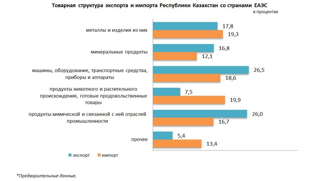 Экспорт Казахстана в страны ЕАЭС увеличился на 10% 2705403 - Kapital.kz 