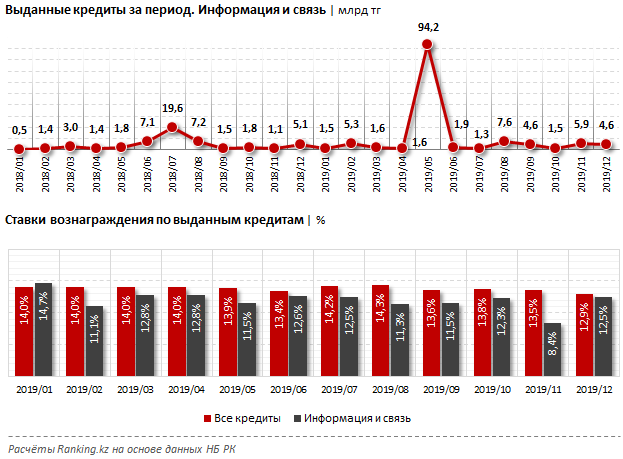 За 2019 год банки выдали рекордный объем займов в сфере телекома 191316 - Kapital.kz 