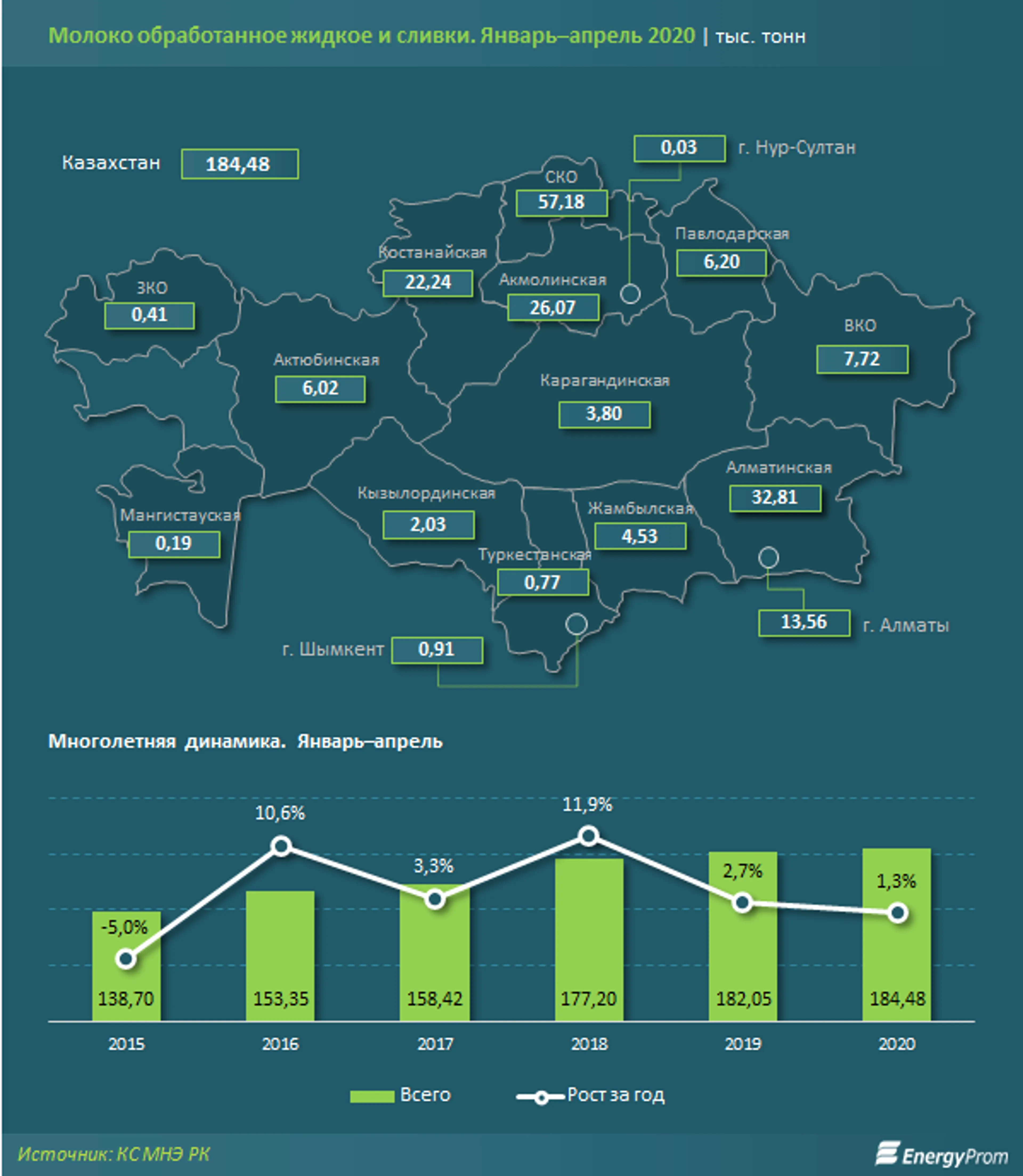 Производство молока и сливок незначительно выросло: плюс 1% за год - фото kapital.kz