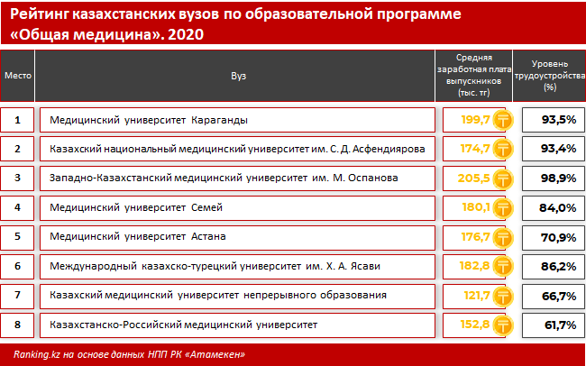 По качеству системы здравоохранения РК обогнала Россию и Беларусь 852446 - Kapital.kz 