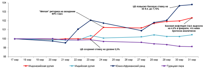 Динамика курсов валют развивающихся стран с 24 по 31 марта  1996389 - Kapital.kz 