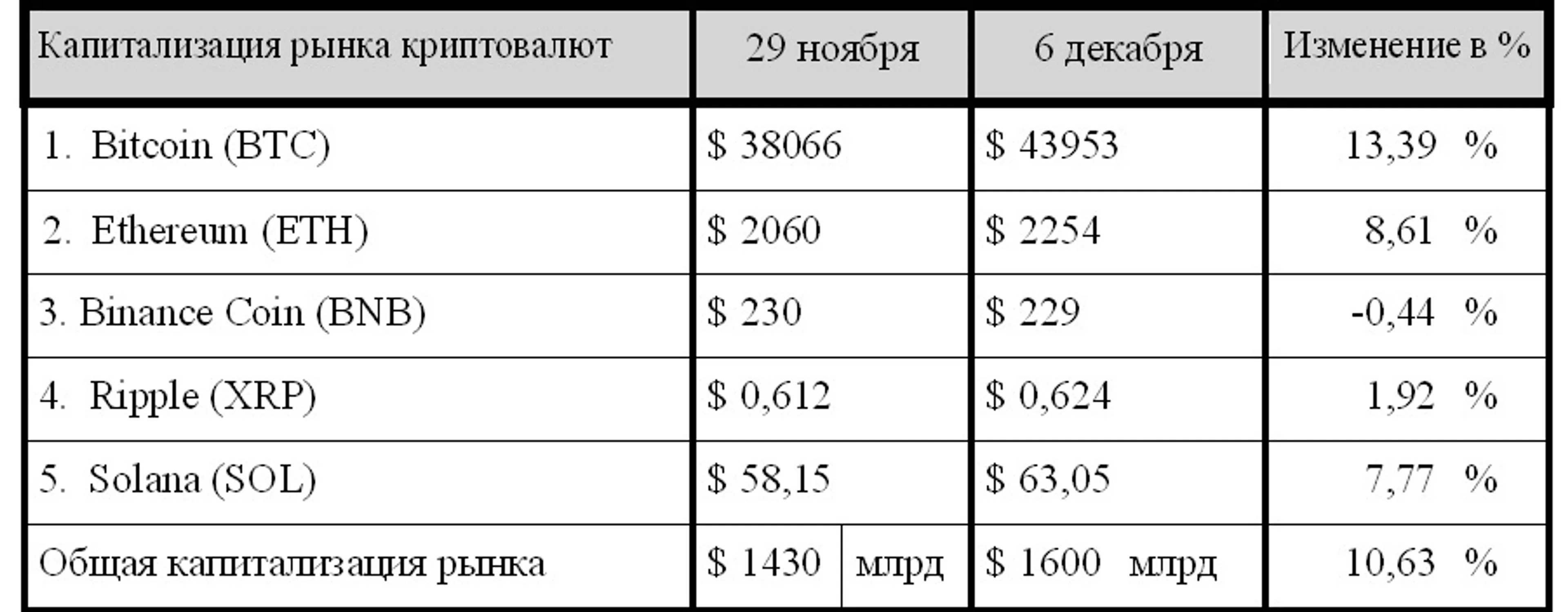 Криптовалютный рынок: обзор за неделю - фото kapital.kz