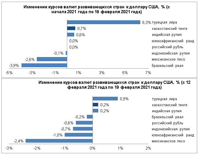 Тенге и лира укрепились, рубль и реал ослабли 624632 - Kapital.kz 