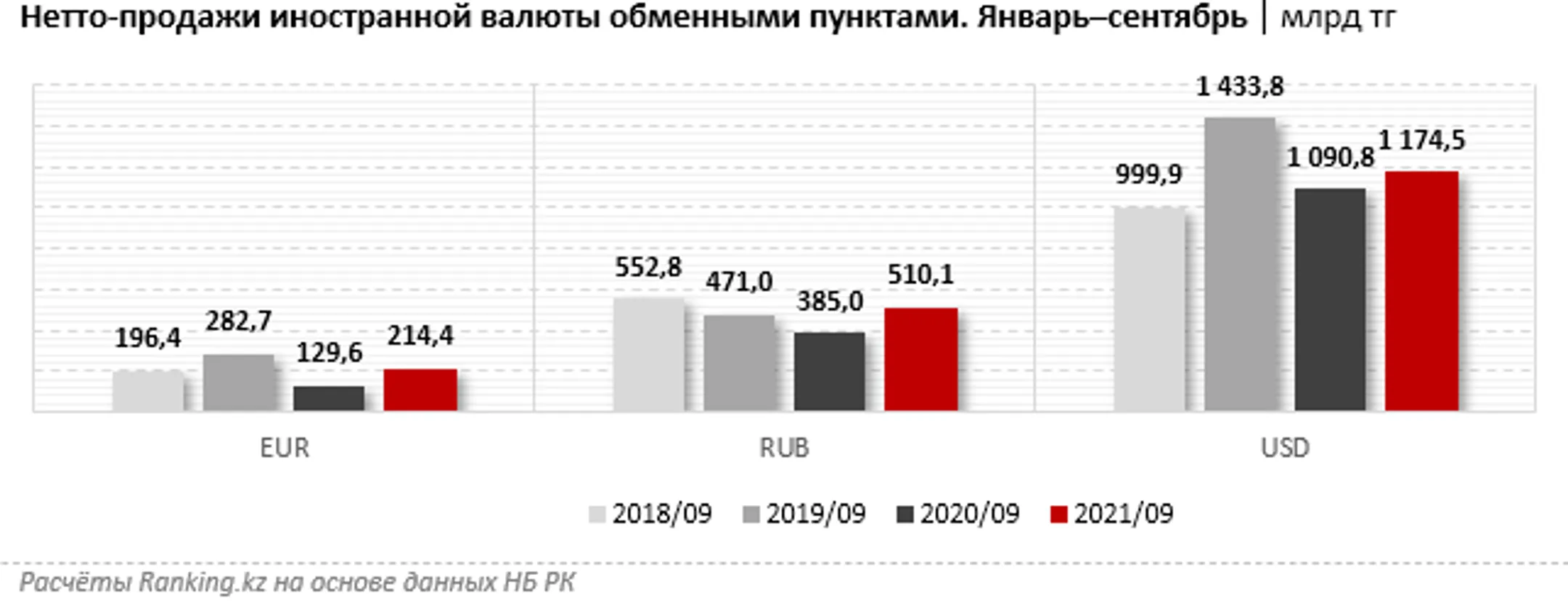 За год объем продаж евро обменниками вырос на 65,5% - Image Kapital.kz
