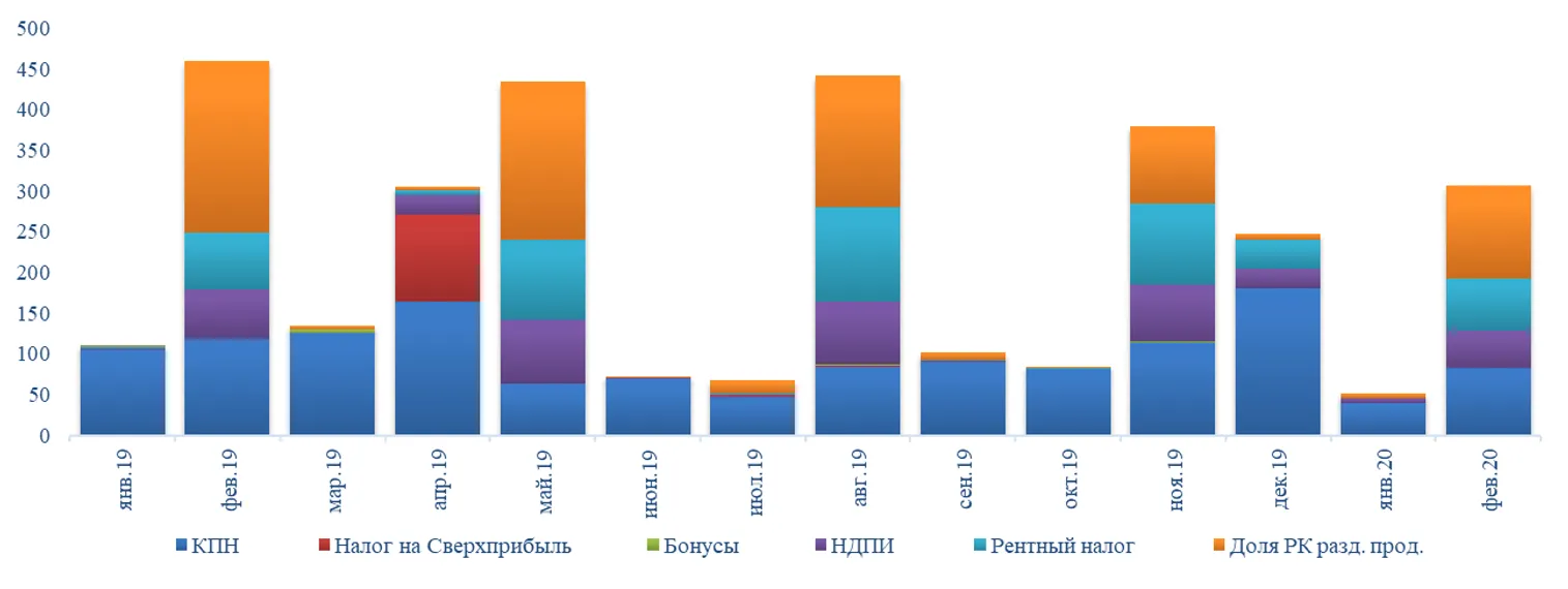 Активы Нацфонда за два месяца снизились почти на 500 млрд тенге - фото kapital.kz