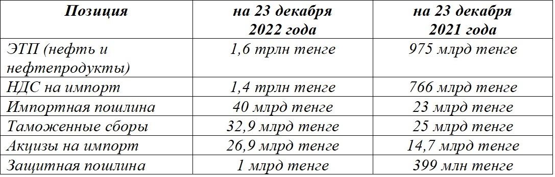 Таможня собрала
более 3,3 трлн тенге платежей с начала года 1764764 - Kapital.kz 