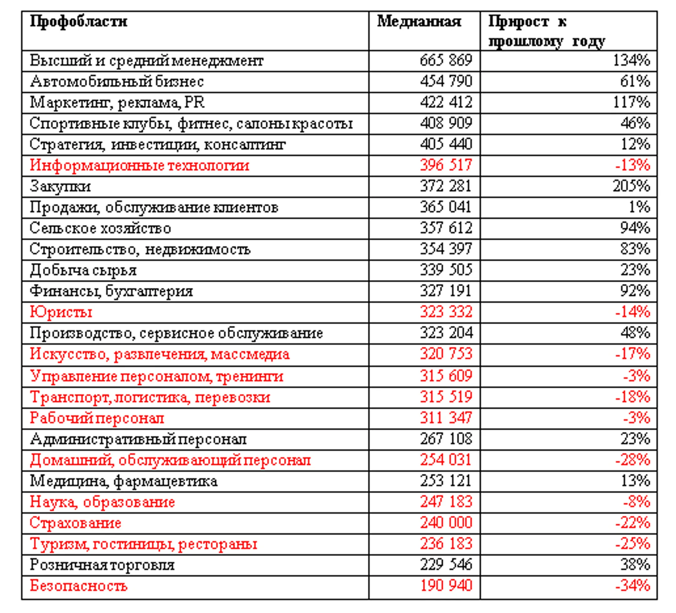 У каких специалистов больше всего выросли зарплаты за год - Image Kapital.kz