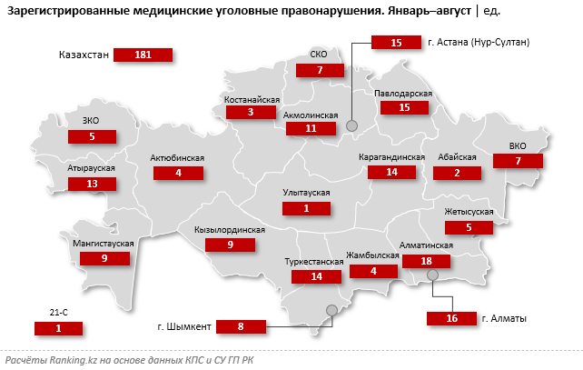 Число медицинских уголовных правонарушений выросло на 12% за год 1595751 - Kapital.kz 