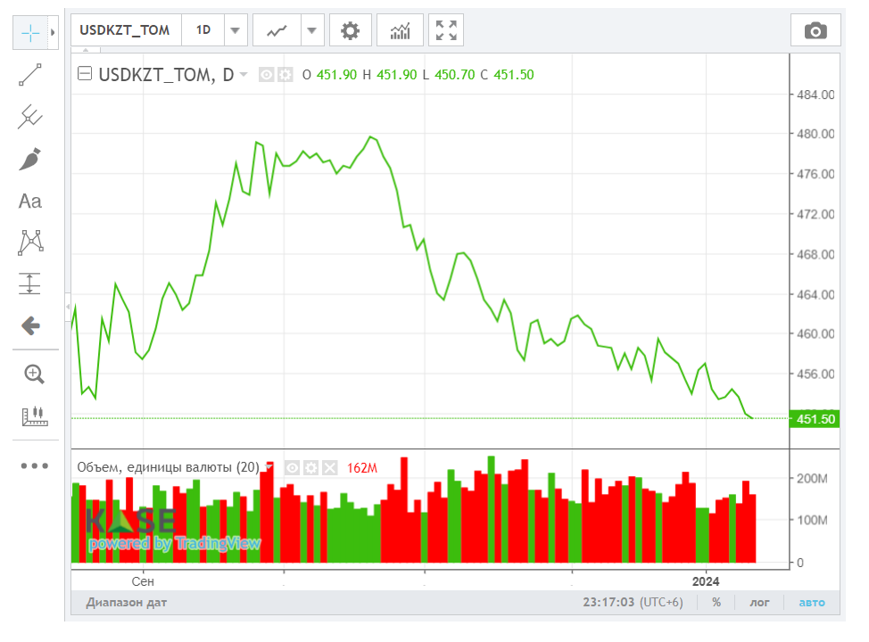 Средневзвешенный курс доллара на бирже составил 451,33 тенге                            2695030 - Kapital.kz 
