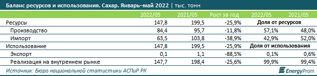 За год сахар подорожал на 87% 1547106 - Kapital.kz 