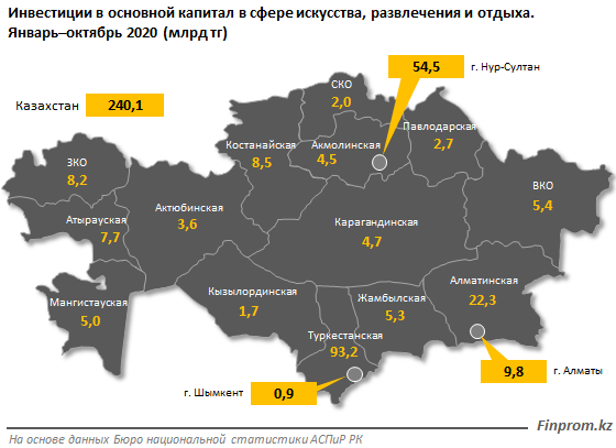 Инвестиции в сферу искусства и досуга составили 240 млрд тенге 520565 - Kapital.kz 