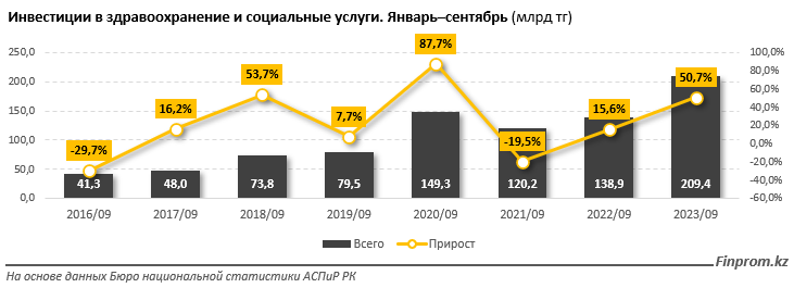 Инвестиции в здравоохранение увеличились на 45% за год 2551611 - Kapital.kz 