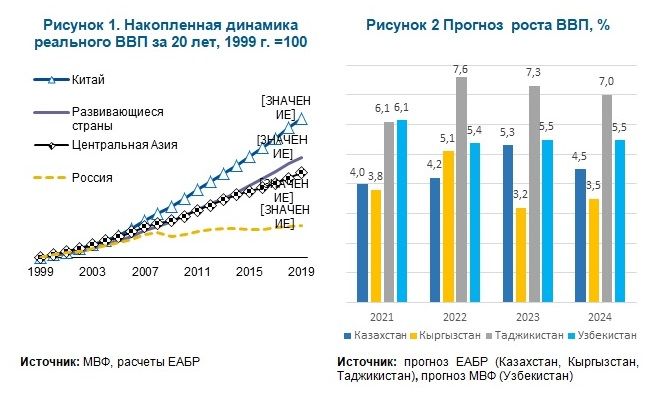 Экономическая реальность и перспективы Центральной Азии пока не осознаны 1056255 - Kapital.kz 