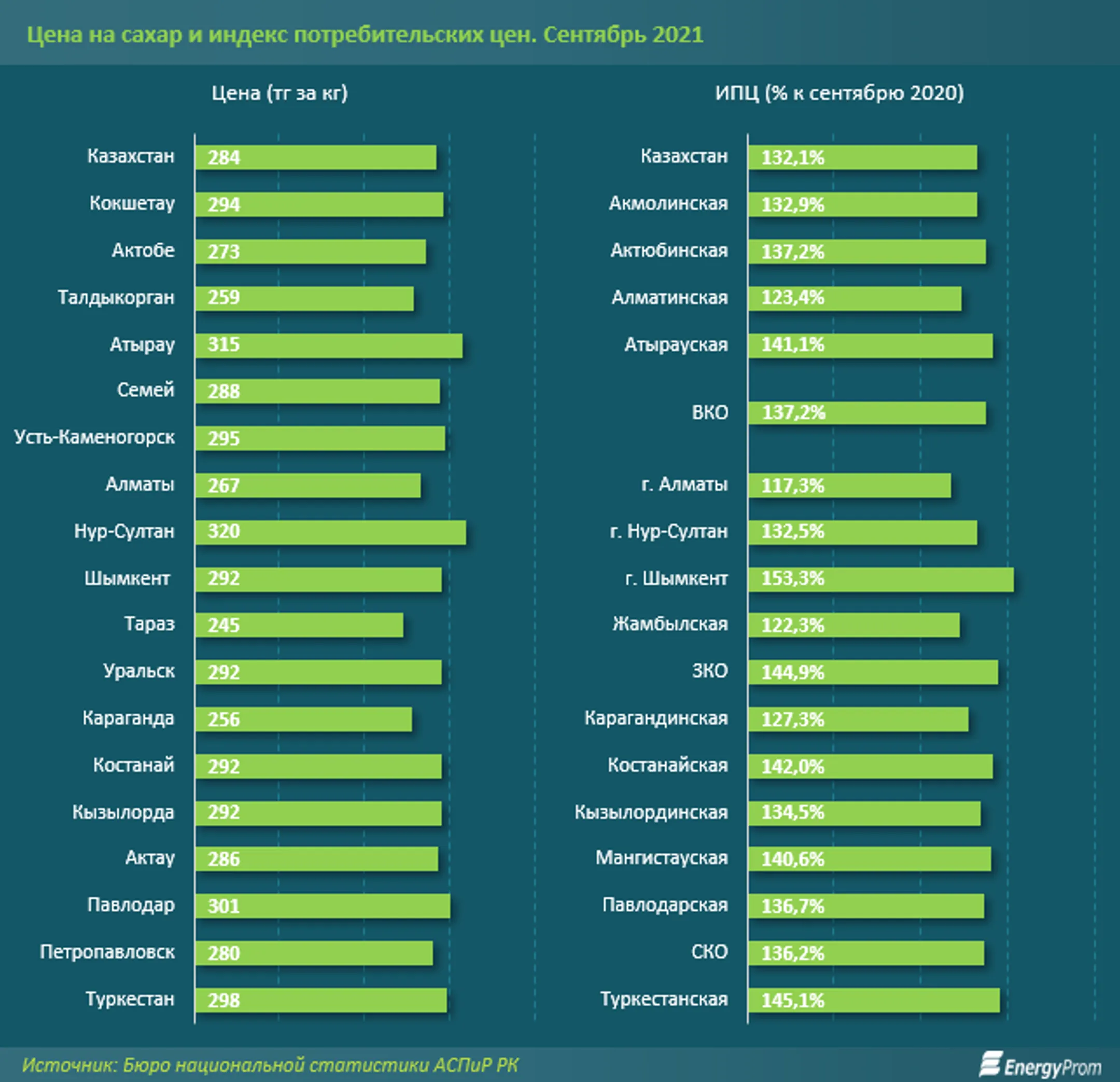 Спрос на сахар в РК местные компании обеспечили на 43% - Image Kapital.kz