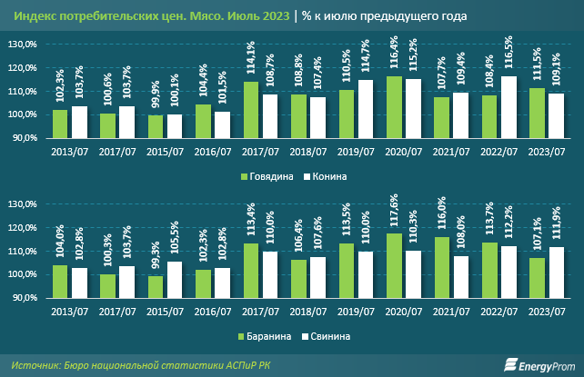 Объем производства мяса за год вырос почти на 5% 2334581 - Kapital.kz 