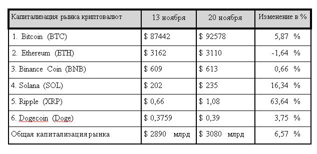 В 2025 году цена биткоина может вырасти до $200 тысяч — Bernstein  3512972 — Kapital.kz 