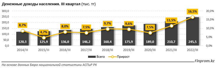 Какие регионы лидируют по росту доходов населения  1801060 - Kapital.kz 