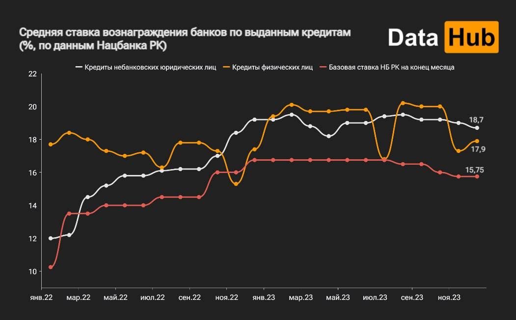 Банковские ставки по депозитам населения снова снизились  2732157 - Kapital.kz 