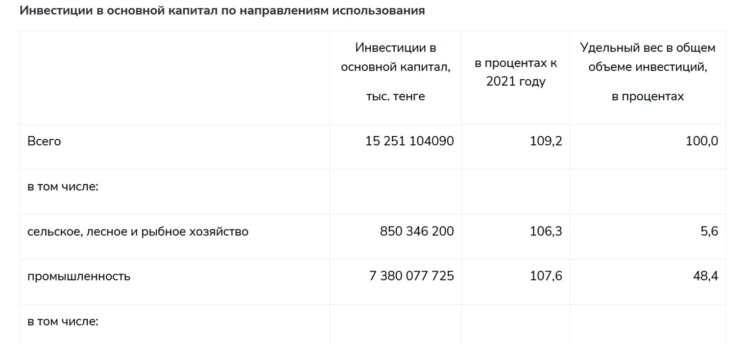 Инвестиции в основной капитал в 2022 году увеличились на 9,2% - фото kapital.kz