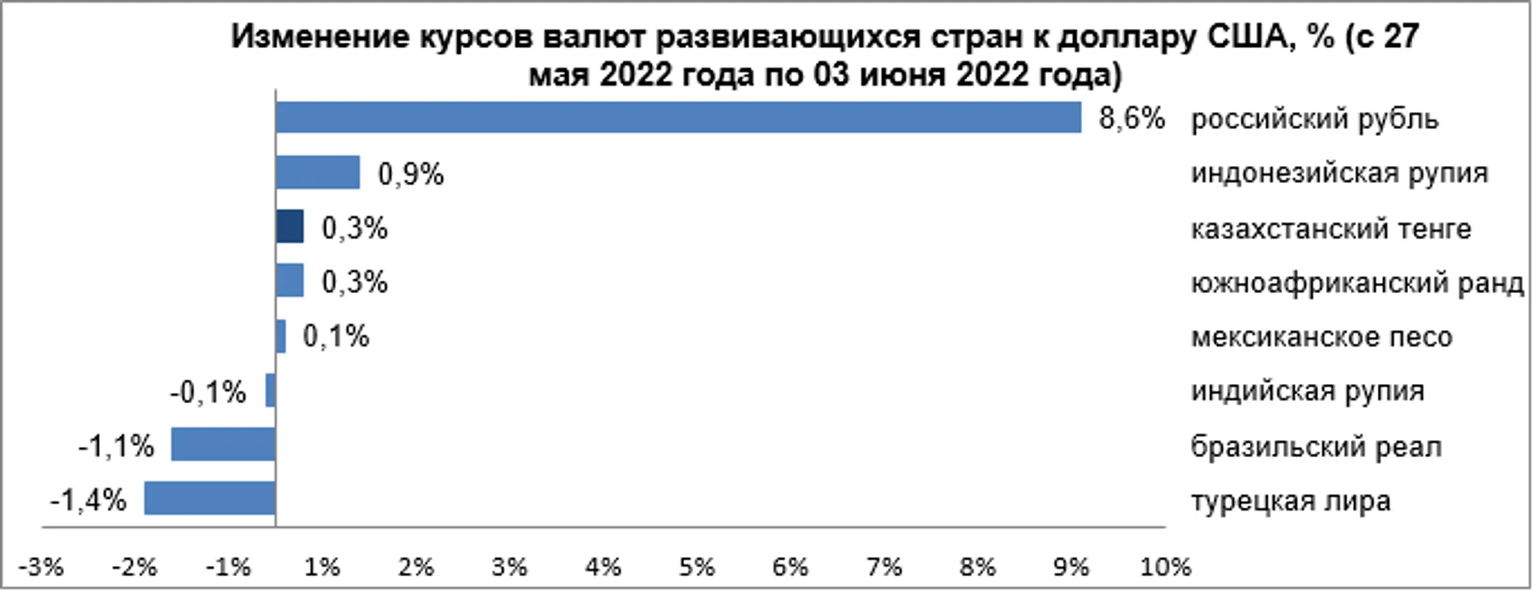 Как менялся курс валют развивающихся стран - Image Kapital.kz