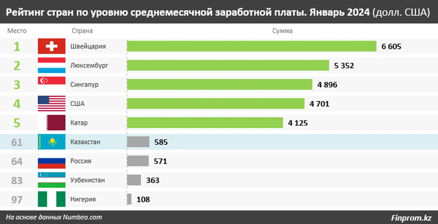 Эксперты сравнили зарплаты казахстанцев и швейцарцев - фото kapital.kz