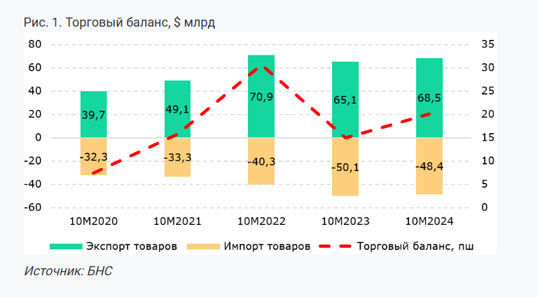 Внешнеторговый баланс за 10 месяцев сложился с профицитом в $20,1 млрд   3585979 — Kapital.kz 