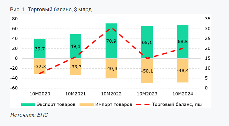 Внешнеторговый баланс за 10 месяцев сложился с профицитом в $20,1 млрд   3586016 - Kapital.kz 