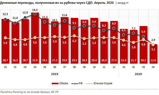 Объем переводов через международные системы сократился на треть 335872 - Kapital.kz 