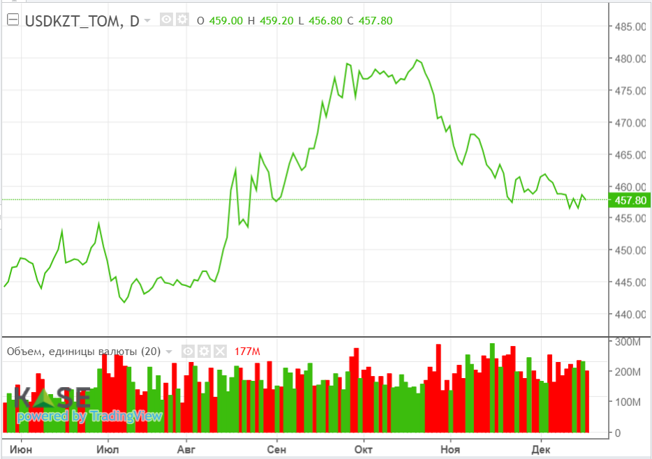 Цены на нефть продолжили рост из-за ситуации в Красном море  2628272 - Kapital.kz 