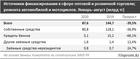 Инвестиции в сферу торговли упали сразу на 40% 448225 - Kapital.kz 