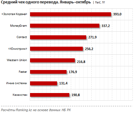 Казахстанцам все менее интересны системы денежных переводов 147685 - Kapital.kz 