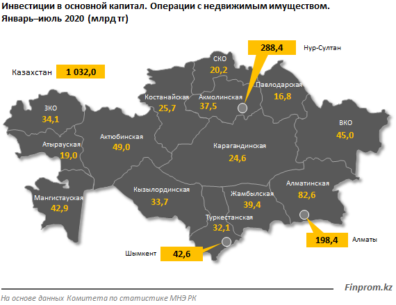 Инвестиции в сфере недвижимости превысили 1 трлн тенге 430381 - Kapital.kz 