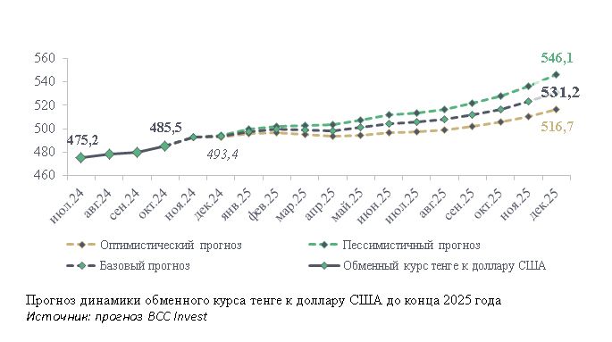 Какой курс тенге к доллару ожидают аналитики в 2025 году 3532787 - Kapital.kz 