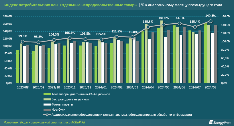 За год цифровая техника подорожала почти на 50%  3410261 - Kapital.kz 