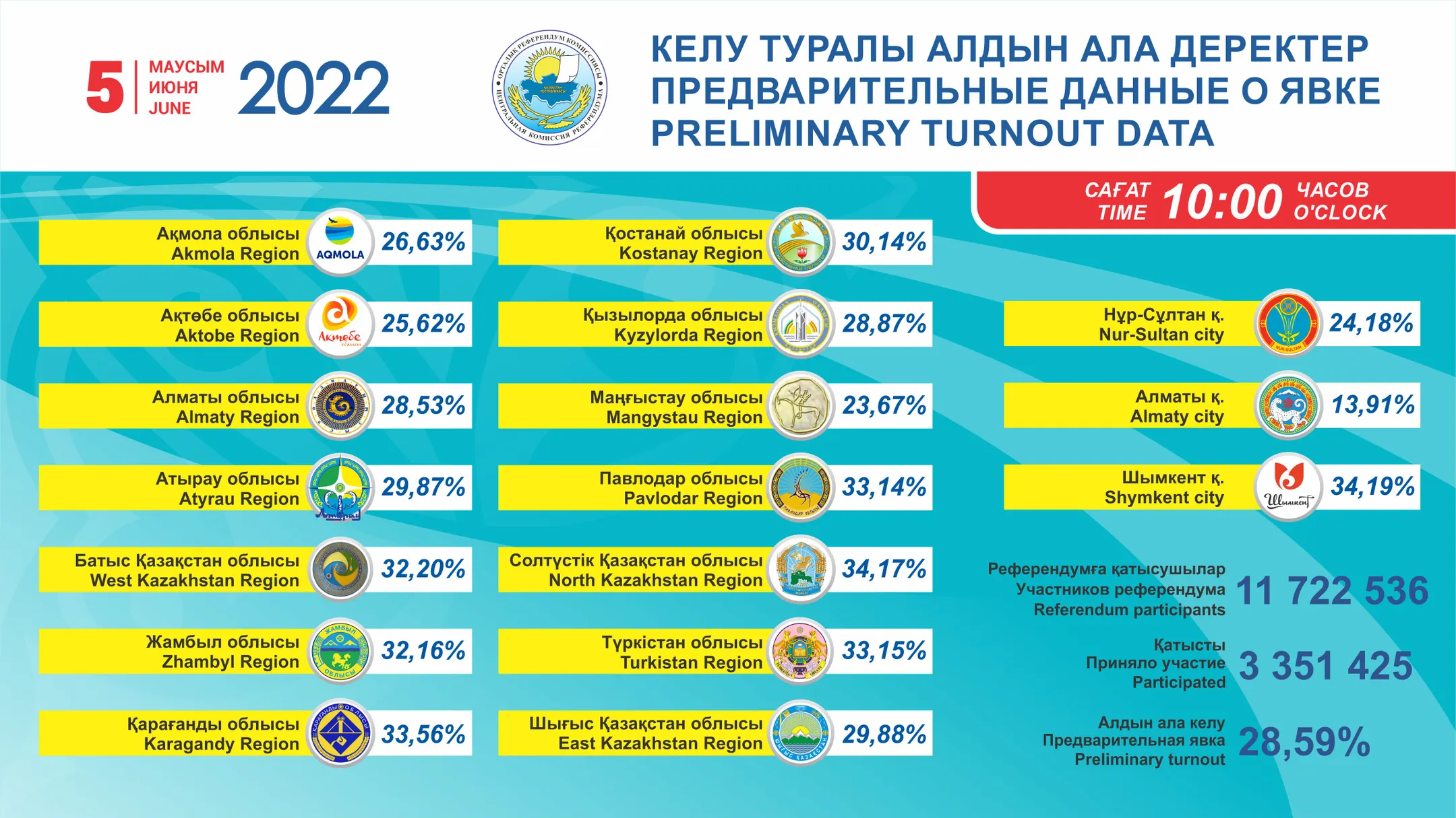 Явка на 10:00 часов составила 28,59% - Image Kapital.kz